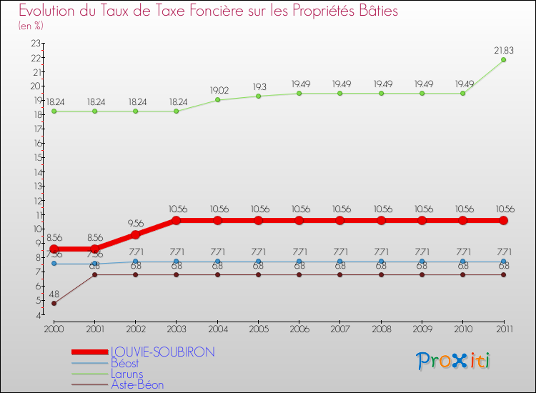 Evolution du taux de la taxe foncière sur le bati pour LOUVIE-SOUBIRON et les communes proches Comparaison des taux de taxe foncière sur le bati pour LOUVIE-SOUBIRON et les communes voisines
