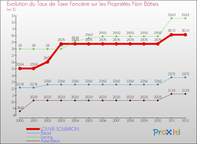 Evolution du taux de la taxe foncière sur les immeubles et terrains non batis pour LOUVIE-SOUBIRON et les communes proches de 2000 à 2012 Comparaison des taux de la taxe foncière sur les immeubles et terrains non batis pour LOUVIE-SOUBIRON et les communes voisines de 2000 à 2012