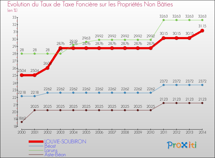 Evolution du taux de la taxe foncière sur les immeubles et terrains non batis pour LOUVIE-SOUBIRON et les communes proches de 2000 à 2014 Comparaison des taux de la taxe foncière sur les immeubles et terrains non batis pour LOUVIE-SOUBIRON et les communes voisines de 2000 à 2014