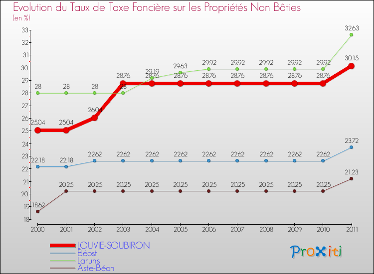 Evolution du taux de la taxe foncière sur les immeubles et terrains non batis pour LOUVIE-SOUBIRON et les communes proches Comparaison des taux de la taxe foncière sur les immeubles et terrains non batis pour LOUVIE-SOUBIRON et les communes voisines