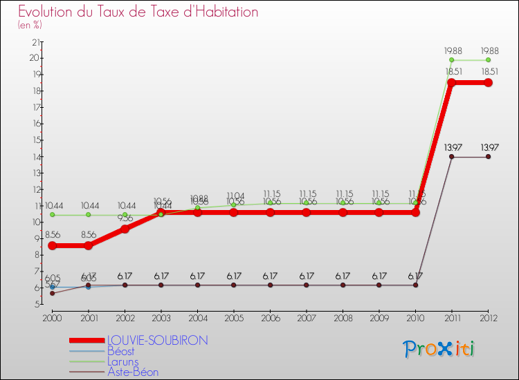 Evolution du taux de la taxe d'habitation pour LOUVIE-SOUBIRON et les communes proches Comparaison des taux de la taxe d'habitation pour LOUVIE-SOUBIRON et les communes voisines