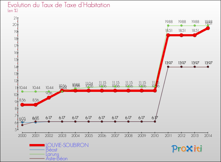 Evolution du taux de la taxe d'habitation pour LOUVIE-SOUBIRON et les communes proches de 2000 à 2014 Comparaison des taux de la taxe d'habitation pour LOUVIE-SOUBIRON et les communes voisines de 2000 à 2014