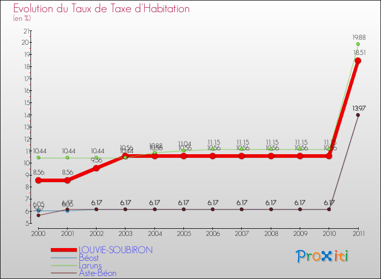 Evolution du taux de la taxe d'habitation pour LOUVIE-SOUBIRON et les communes proches Comparaison des taux de la taxe d'habitation pour LOUVIE-SOUBIRON et les communes voisines