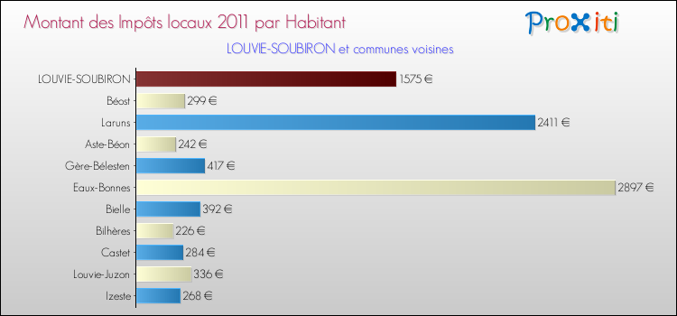 Montant des impôts locaux par Habitant pour LOUVIE-SOUBIRON et les communes proches Comparaison des impôts locaux par habitant pour LOUVIE-SOUBIRON et les communes voisines