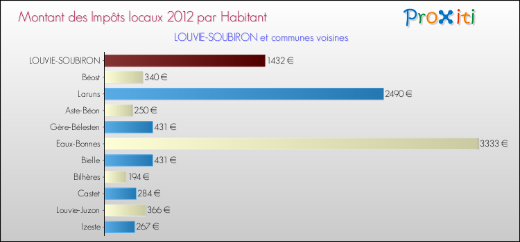 Montant des impôts locaux par Habitant pour LOUVIE-SOUBIRON et les communes proches Comparaison des impôts locaux par habitant pour LOUVIE-SOUBIRON et les communes voisines