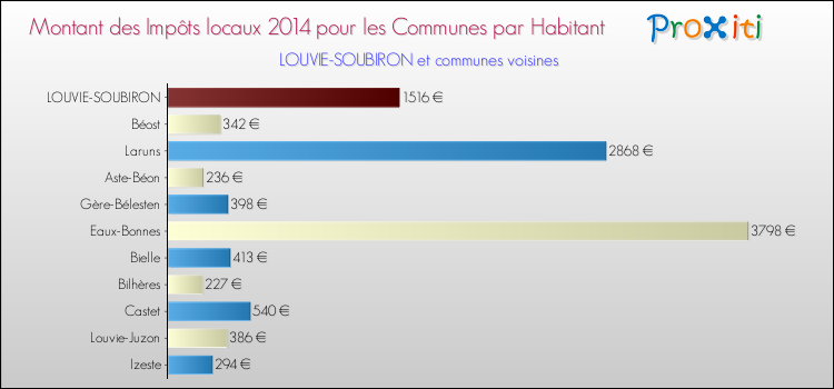 Montant des impôts locaux par Habitant pour LOUVIE-SOUBIRON et les communes proches en 2014 Comparaison des impôts locaux par habitant pour LOUVIE-SOUBIRON et les communes voisines en 2014