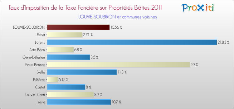 Taux d'imposition de la taxe foncière sur le bati 2011 pour LOUVIE-SOUBIRON et les communes proches Comparaison des taux d'imposition de la taxe foncière sur le bati 2011 pour LOUVIE-SOUBIRON et les communes voisines