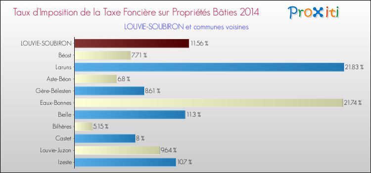 Taux d'imposition de la taxe foncière sur le bati 2014 pour LOUVIE-SOUBIRON et les communes proches Comparaison des taux d'imposition de la taxe foncière sur le bati 2014 pour LOUVIE-SOUBIRON et les communes voisines