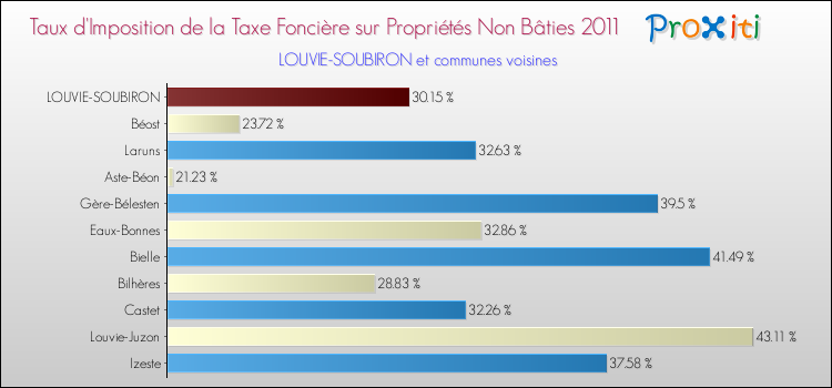 Taux d'imposition de la taxe foncière sur les immeubles et terrains non batis 2011 pour LOUVIE-SOUBIRON et les communes proches Comparaison des taux d'imposition de la taxe foncière sur les immeubles et terrains non batis 2011 pour LOUVIE-SOUBIRON et les communes voisines