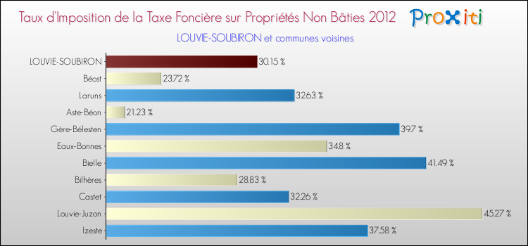 Taux d'imposition de la taxe foncière sur les immeubles et terrains non batis 2012 pour LOUVIE-SOUBIRON et les communes proches Comparaison des taux d'imposition de la taxe foncière sur les immeubles et terrains non batis 2012 pour LOUVIE-SOUBIRON et les communes voisines