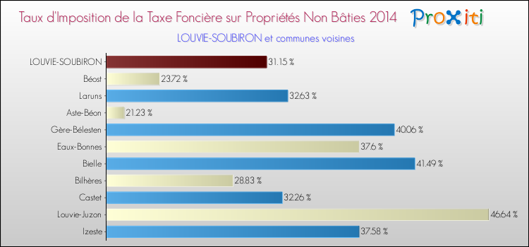 Taux d'imposition de la taxe foncière sur les immeubles et terrains non batis 2014 pour LOUVIE-SOUBIRON et les communes proches Comparaison des taux d'imposition de la taxe foncière sur les immeubles et terrains non batis 2014 pour LOUVIE-SOUBIRON et les communes voisines