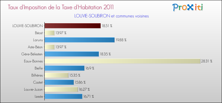 Taux d'imposition de la taxe d'habitation 2011 pour LOUVIE-SOUBIRON et les communes proches Comparaison des taux d'imposition de la taxe d'habitation 2011 pour LOUVIE-SOUBIRON et les communes voisines