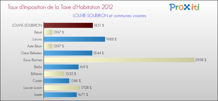 Taux d'imposition de la taxe d'habitation 2012 pour LOUVIE-SOUBIRON et les communes proches Comparaison des taux d'imposition de la taxe d'habitation 2012 pour LOUVIE-SOUBIRON et les communes voisines