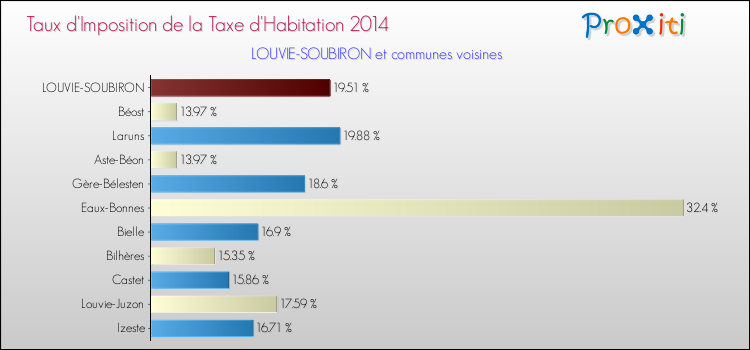 Taux d'imposition de la taxe d'habitation 2014 pour LOUVIE-SOUBIRON et les communes proches Comparaison des taux d'imposition de la taxe d'habitation 2014 pour LOUVIE-SOUBIRON et les communes voisines