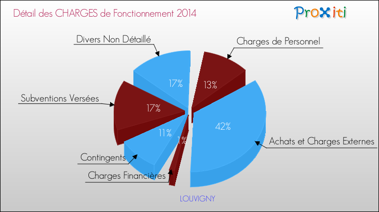 Décomposition des Charges de Fonctionnement 2014 de la commune de LOUVIGNY Charges de Fonctionnement 2014 pour la commune de LOUVIGNY