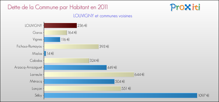 Dette par habitant de la commune en 2011 pour LOUVIGNY et les communes proches Comparaison de la dette par habitant de la commune en 2011 pour LOUVIGNY et les communes voisines
