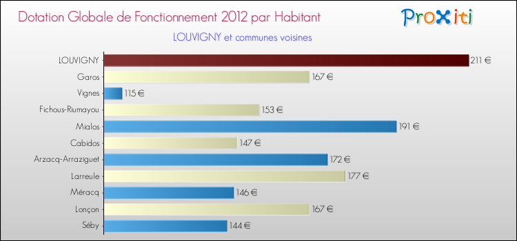 Montant des dotations globales de fonctionnement DGF par Habitant pour LOUVIGNY et les communes proches Comparaison des des dotations globales de fonctionnement DGF par habitant pour LOUVIGNY et les communes voisines