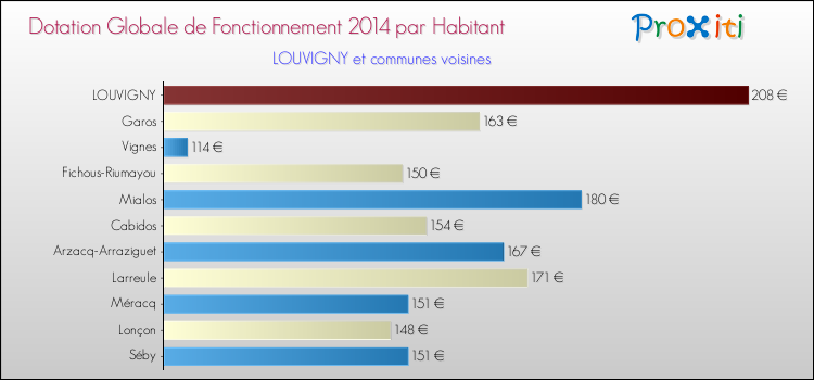 Montant des dotations globales de fonctionnement DGF par Habitant pour LOUVIGNY et les communes proches en 2014. Comparaison des des dotations globales de fonctionnement DGF par habitant pour LOUVIGNY et les communes voisines en 2014.
