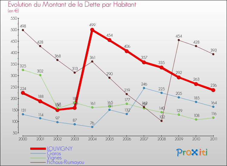 Evolution de la dette par habitant pour la commune de LOUVIGNY et les communes proches Comparaison de la dette par habitant pour LOUVIGNY et les communes voisines