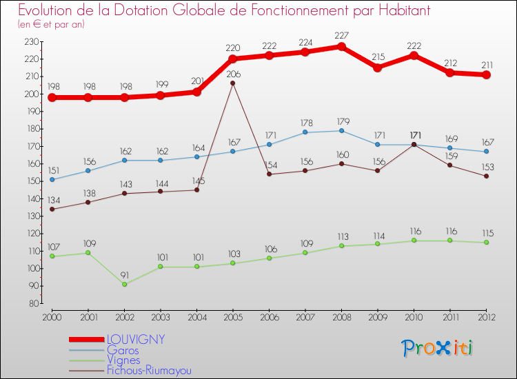 Evolution et montant de la dotation globale de fonctionnement par Habitant pour LOUVIGNY et les communes proches Comparaison des dotations globales de fonctionnement par habitant pour LOUVIGNY et les communes voisines