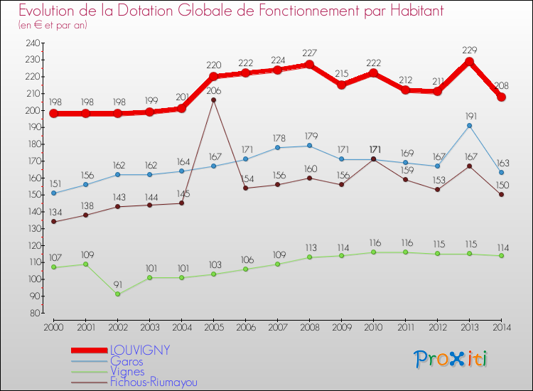 Evolution et montant de la dotation globale de fonctionnement par Habitant pour LOUVIGNY et les communes proches de 2000 à 2014. Comparaison des dotations globales de fonctionnement par habitant pour LOUVIGNY et les communes voisines de 2000 à 2014.