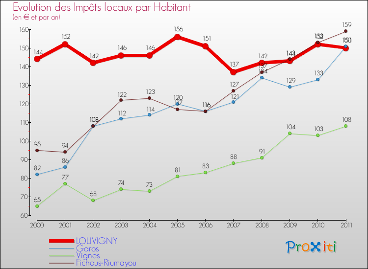 Evolution et montant des impôts locaux par Habitant pour LOUVIGNY et les communes proches Comparaison des impôts locaux par habitant pour LOUVIGNY et les communes voisines
