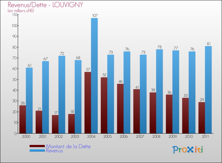 Evolution comparée de la dette et des revenus pour la commune de LOUVIGNY de 2000 à 2011 Comparaison de la dette et des revenus pour LOUVIGNY de 2000 à 2011