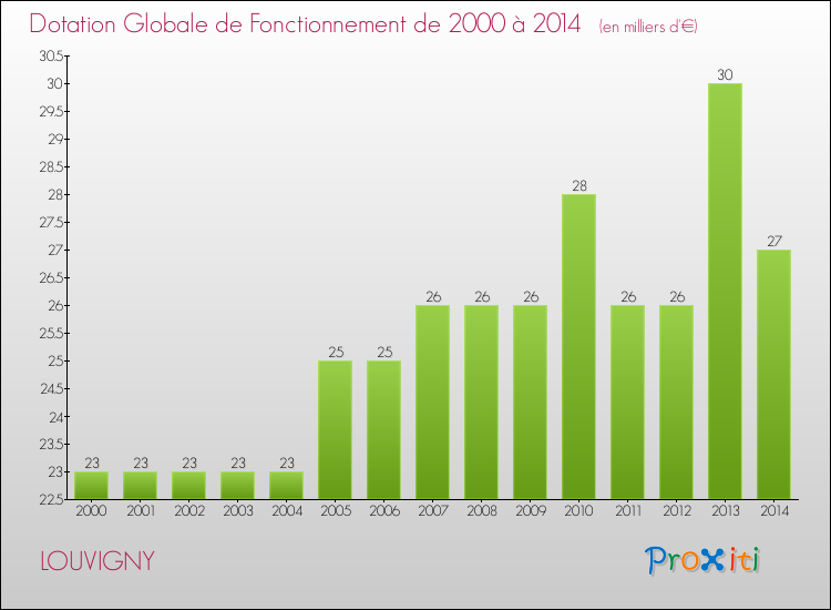 Evolution du montant de la Dotation Globale de Fonctionnement pour la commune de LOUVIGNY de 2000 à 2014 Evolution du montant de la Dotation Globale de Fonctionnement pour LOUVIGNY de 2000 à 2014