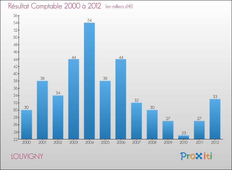 Evolution du résultat comptable pour la commune de LOUVIGNY de 2000 à 2012 Evolution du résultat comptable pour LOUVIGNY de 2000 à 2012