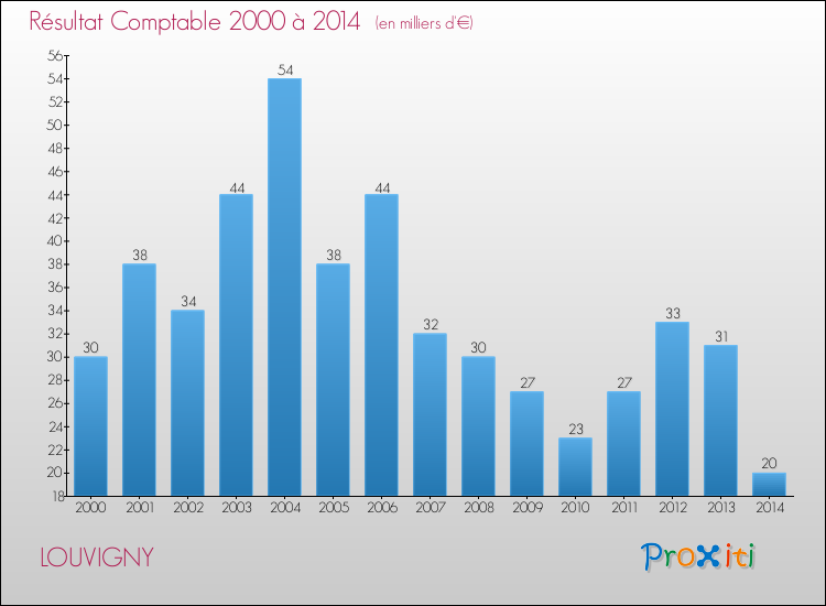 Evolution du résultat comptable pour la commune de LOUVIGNY de 2000 à 2014 Evolution du résultat comptable pour LOUVIGNY de 2000 à 2014