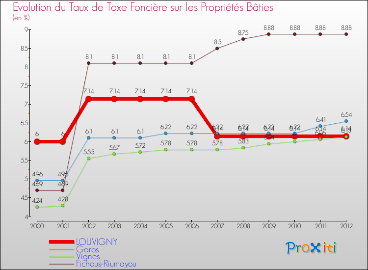 Evolution du taux de la taxe foncière sur le bati pour LOUVIGNY et les communes proches de 2000 à 2012 Comparaison des taux de taxe foncière sur le bati pour LOUVIGNY et les communes voisines de 2000 à 2012