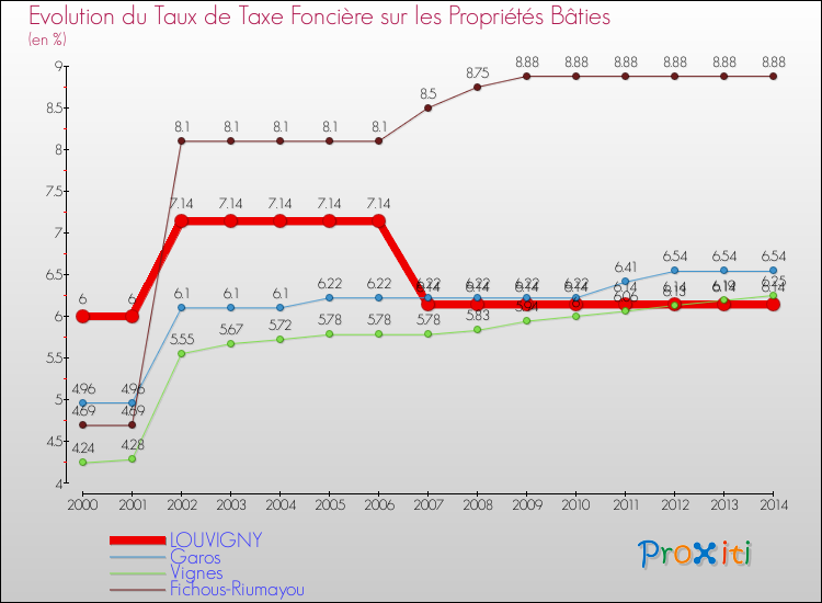 Evolution du taux de la taxe foncière sur le bati pour LOUVIGNY et les communes proches de 2000 à 2014 Comparaison des taux de taxe foncière sur le bati pour LOUVIGNY et les communes voisines de 2000 à 2014
