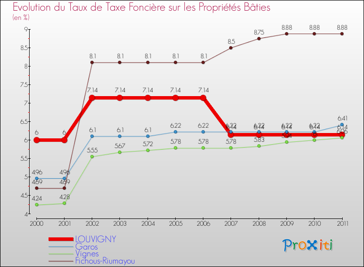 Evolution du taux de la taxe foncière sur le bati pour LOUVIGNY et les communes proches Comparaison des taux de taxe foncière sur le bati pour LOUVIGNY et les communes voisines