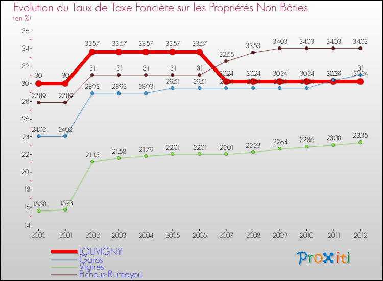 Evolution du taux de la taxe foncière sur les immeubles et terrains non batis pour LOUVIGNY et les communes proches de 2000 à 2012 Comparaison des taux de la taxe foncière sur les immeubles et terrains non batis pour LOUVIGNY et les communes voisines de 2000 à 2012