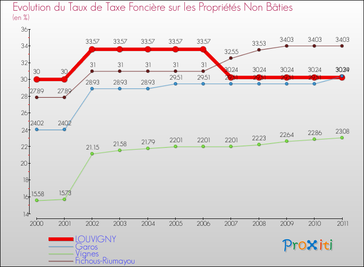 Evolution du taux de la taxe foncière sur les immeubles et terrains non batis pour LOUVIGNY et les communes proches Comparaison des taux de la taxe foncière sur les immeubles et terrains non batis pour LOUVIGNY et les communes voisines