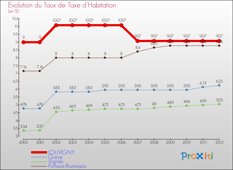 Evolution du taux de la taxe d'habitation pour LOUVIGNY et les communes proches Comparaison des taux de la taxe d'habitation pour LOUVIGNY et les communes voisines