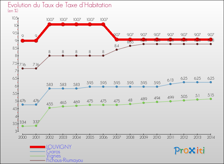 Evolution du taux de la taxe d'habitation pour LOUVIGNY et les communes proches de 2000 à 2014 Comparaison des taux de la taxe d'habitation pour LOUVIGNY et les communes voisines de 2000 à 2014