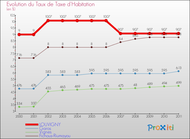 Evolution du taux de la taxe d'habitation pour LOUVIGNY et les communes proches Comparaison des taux de la taxe d'habitation pour LOUVIGNY et les communes voisines