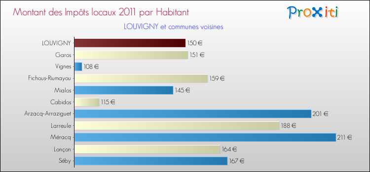Montant des impôts locaux par Habitant pour LOUVIGNY et les communes proches Comparaison des impôts locaux par habitant pour LOUVIGNY et les communes voisines