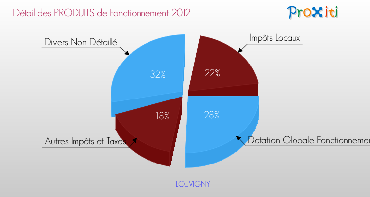 Décomposition du Budget de Fonctionnement 2012 de la commune de LOUVIGNY Budget de Fonctionnement 2012 pour la commune de LOUVIGNY