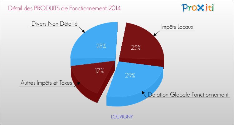 Décomposition du Budget de Fonctionnement 2014 de la commune de LOUVIGNY Budget de Fonctionnement 2014 pour la commune de LOUVIGNY