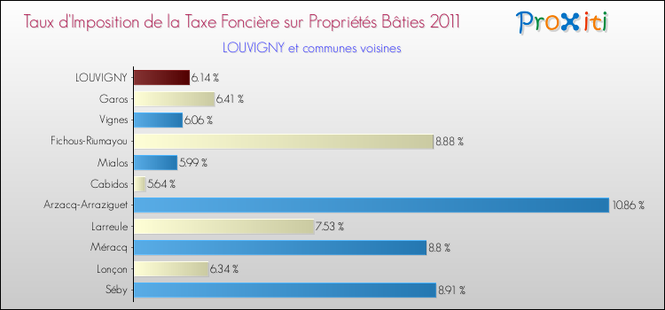 Taux d'imposition de la taxe foncière sur le bati 2011 pour LOUVIGNY et les communes proches Comparaison des taux d'imposition de la taxe foncière sur le bati 2011 pour LOUVIGNY et les communes voisines