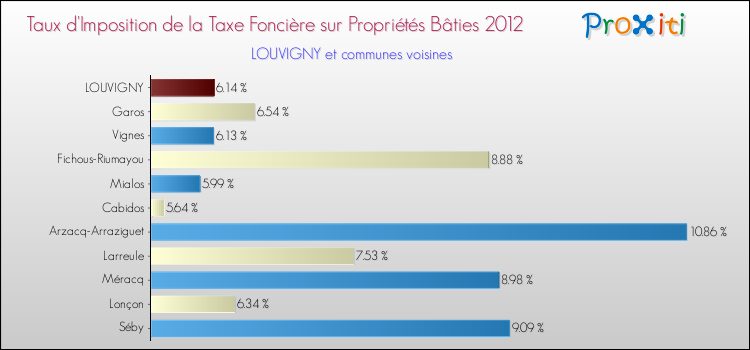 Taux d'imposition de la taxe foncière sur le bati 2012 pour LOUVIGNY et les communes proches Comparaison des taux d'imposition de la taxe foncière sur le bati 2012 pour LOUVIGNY et les communes voisines