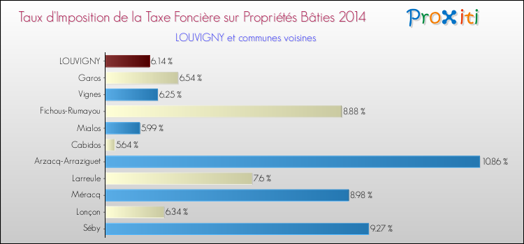 Taux d'imposition de la taxe foncière sur le bati 2014 pour LOUVIGNY et les communes proches Comparaison des taux d'imposition de la taxe foncière sur le bati 2014 pour LOUVIGNY et les communes voisines
