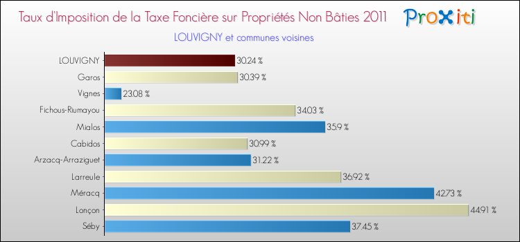 Taux d'imposition de la taxe foncière sur les immeubles et terrains non batis 2011 pour LOUVIGNY et les communes proches Comparaison des taux d'imposition de la taxe foncière sur les immeubles et terrains non batis 2011 pour LOUVIGNY et les communes voisines
