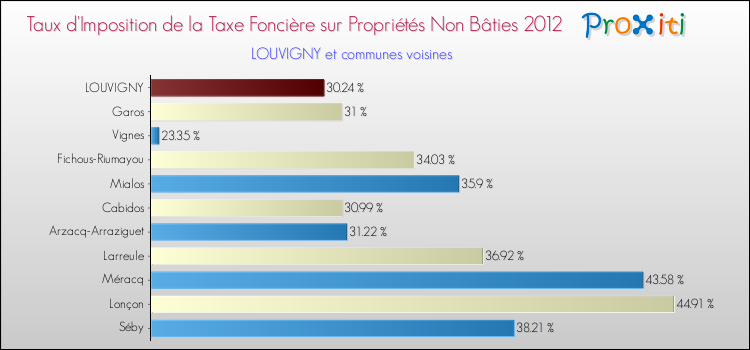 Taux d'imposition de la taxe foncière sur les immeubles et terrains non batis 2012 pour LOUVIGNY et les communes proches Comparaison des taux d'imposition de la taxe foncière sur les immeubles et terrains non batis 2012 pour LOUVIGNY et les communes voisines