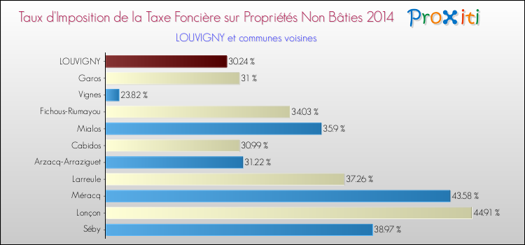 Taux d'imposition de la taxe foncière sur les immeubles et terrains non batis 2014 pour LOUVIGNY et les communes proches Comparaison des taux d'imposition de la taxe foncière sur les immeubles et terrains non batis 2014 pour LOUVIGNY et les communes voisines