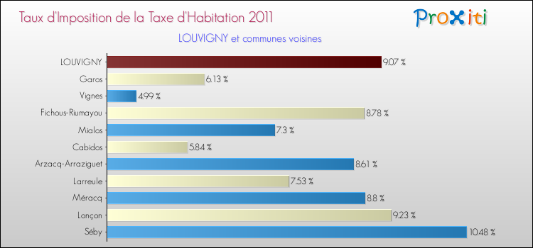 Taux d'imposition de la taxe d'habitation 2011 pour LOUVIGNY et les communes proches Comparaison des taux d'imposition de la taxe d'habitation 2011 pour LOUVIGNY et les communes voisines