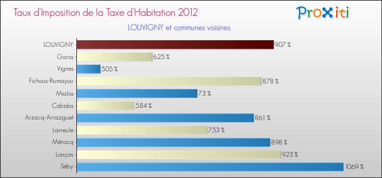 Taux d'imposition de la taxe d'habitation 2012 pour LOUVIGNY et les communes proches Comparaison des taux d'imposition de la taxe d'habitation 2012 pour LOUVIGNY et les communes voisines