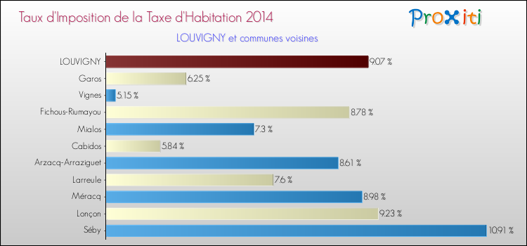 Taux d'imposition de la taxe d'habitation 2014 pour LOUVIGNY et les communes proches Comparaison des taux d'imposition de la taxe d'habitation 2014 pour LOUVIGNY et les communes voisines